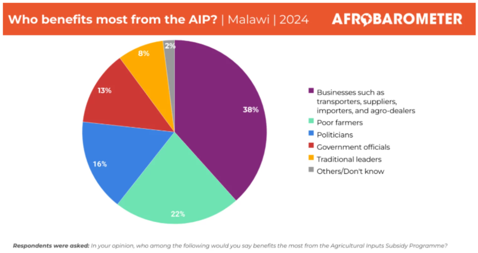 Amid growing food insecurity, Malawians favour alternatives to Affordable Inputs Programme