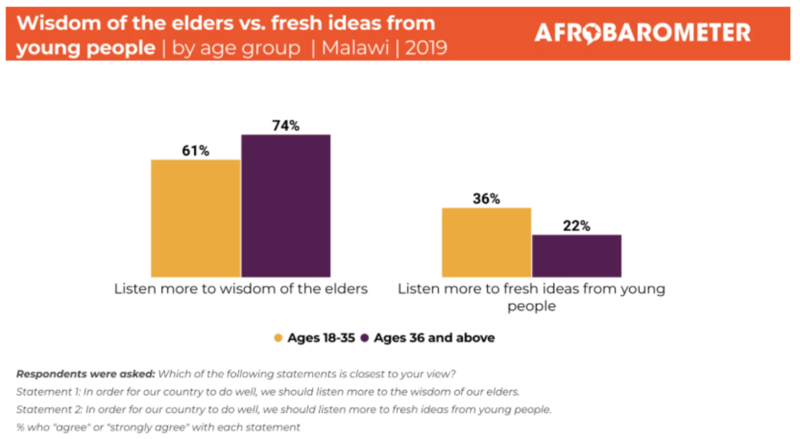 Malawi youth agenda faces priority of ‘wisdom of the elders’ and limited political participation